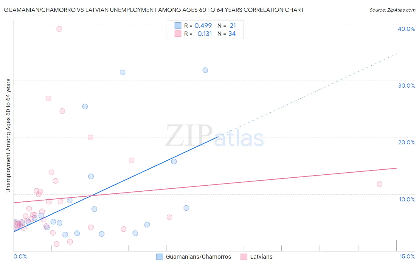 Guamanian/Chamorro vs Latvian Unemployment Among Ages 60 to 64 years