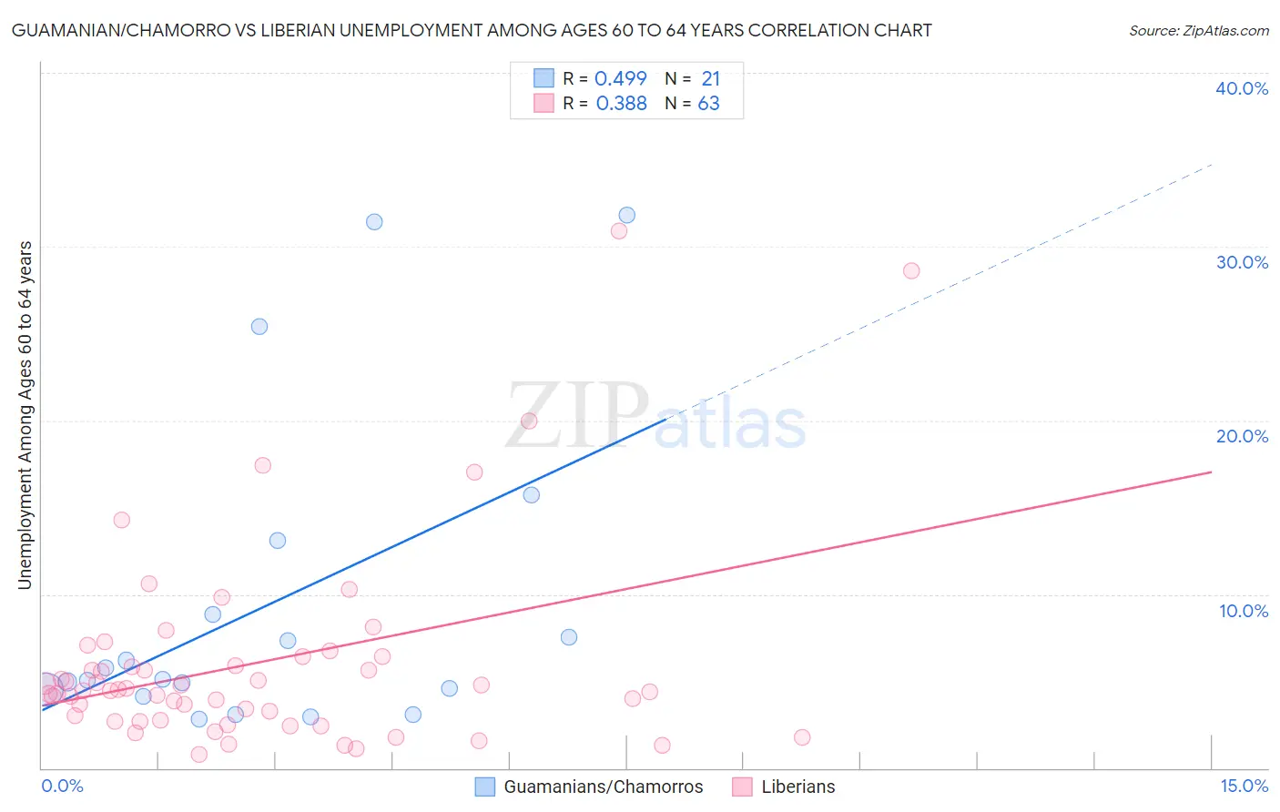 Guamanian/Chamorro vs Liberian Unemployment Among Ages 60 to 64 years