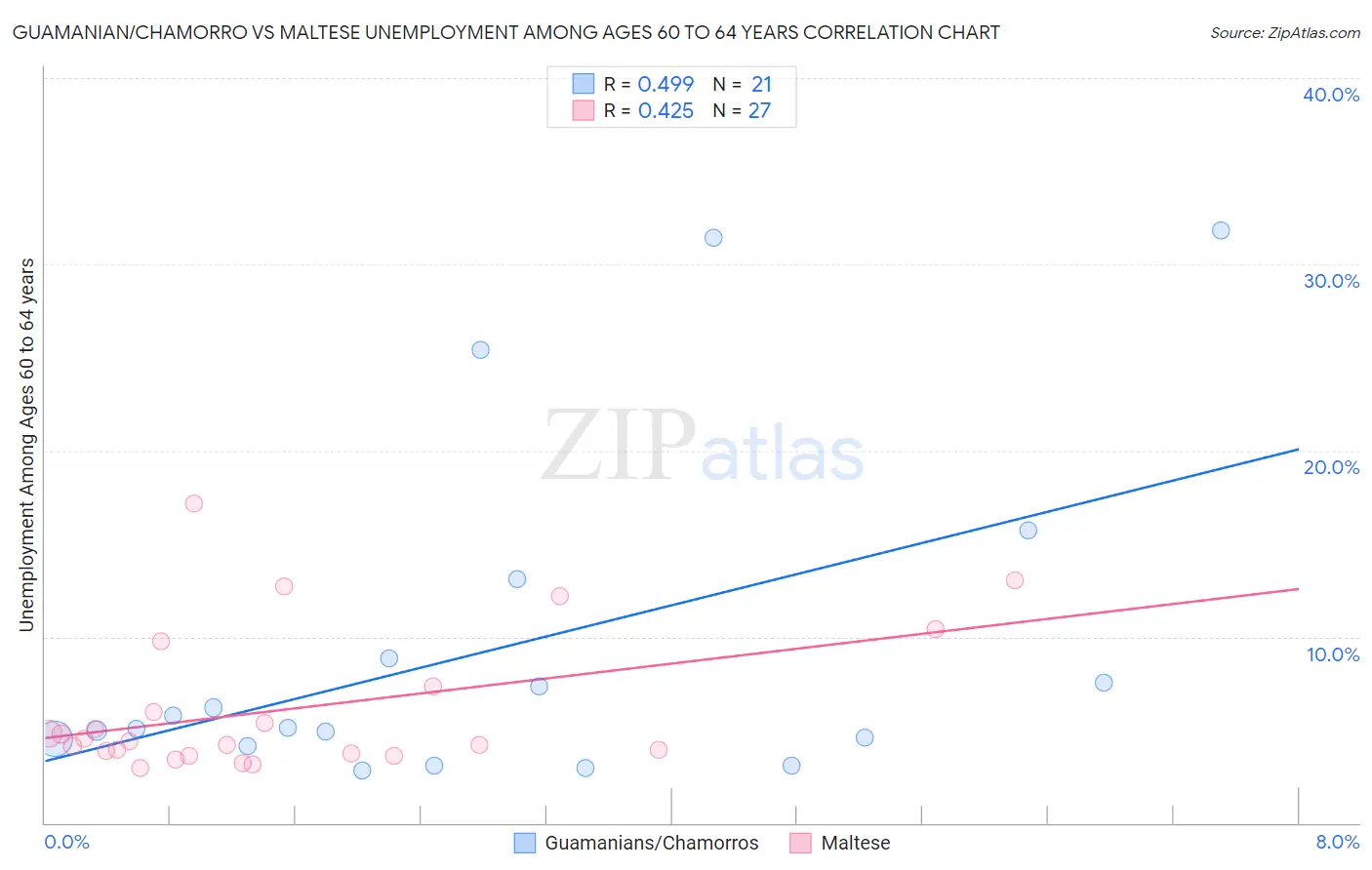 Guamanian/Chamorro vs Maltese Unemployment Among Ages 60 to 64 years