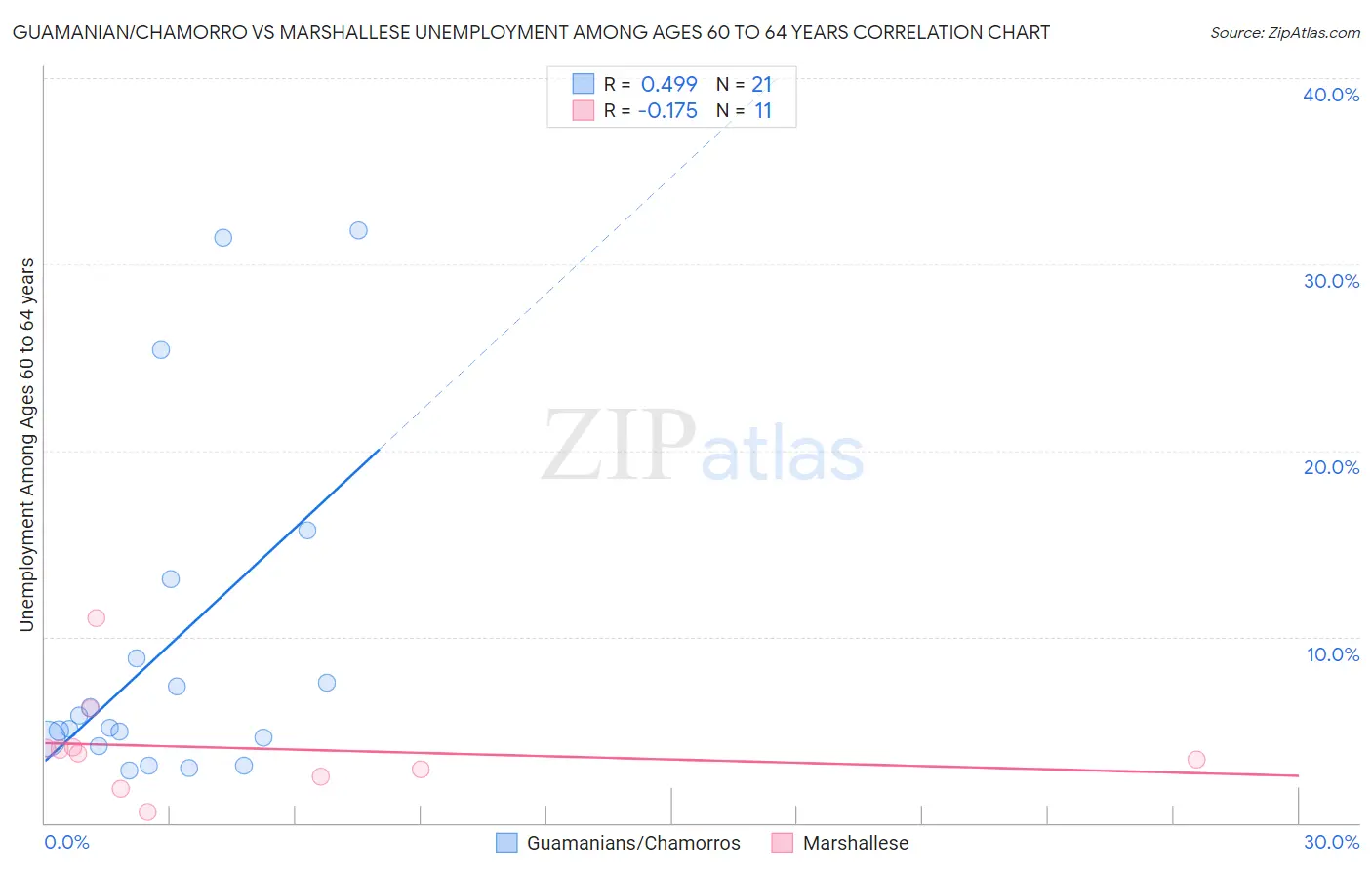 Guamanian/Chamorro vs Marshallese Unemployment Among Ages 60 to 64 years