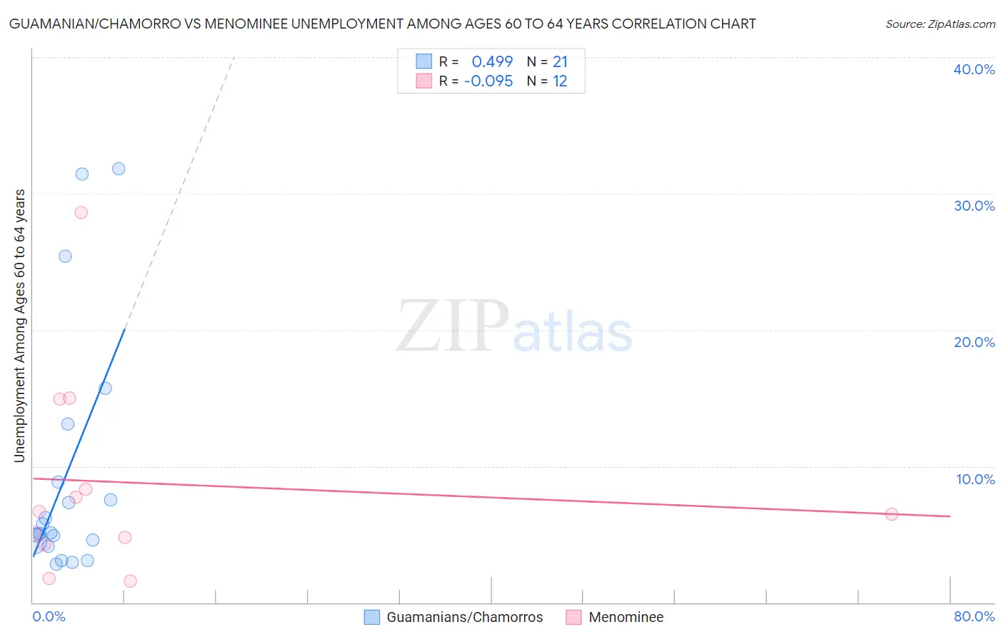 Guamanian/Chamorro vs Menominee Unemployment Among Ages 60 to 64 years