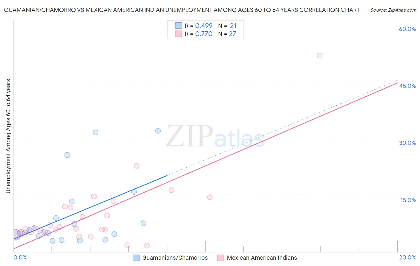 Guamanian/Chamorro vs Mexican American Indian Unemployment Among Ages 60 to 64 years