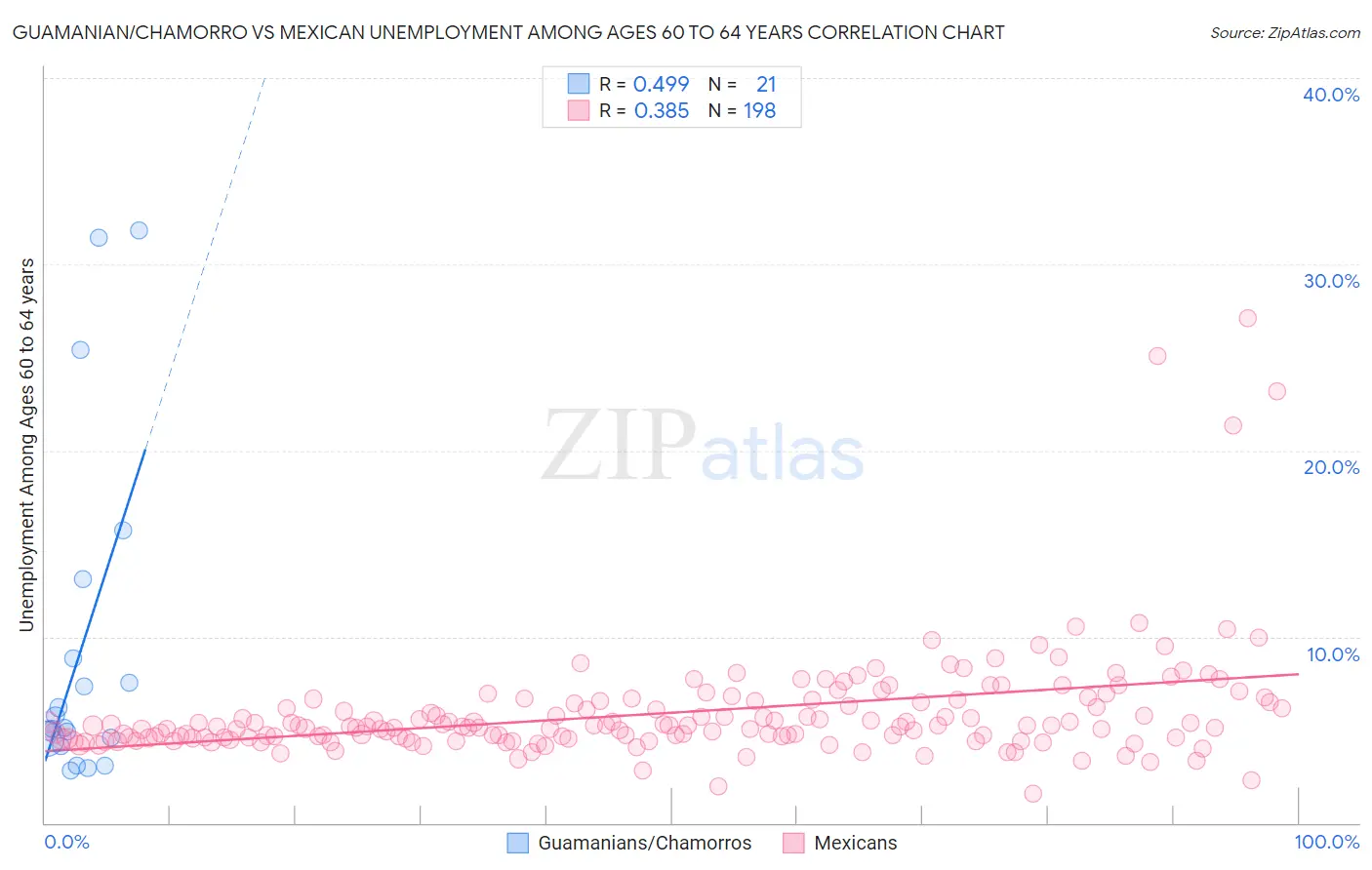 Guamanian/Chamorro vs Mexican Unemployment Among Ages 60 to 64 years