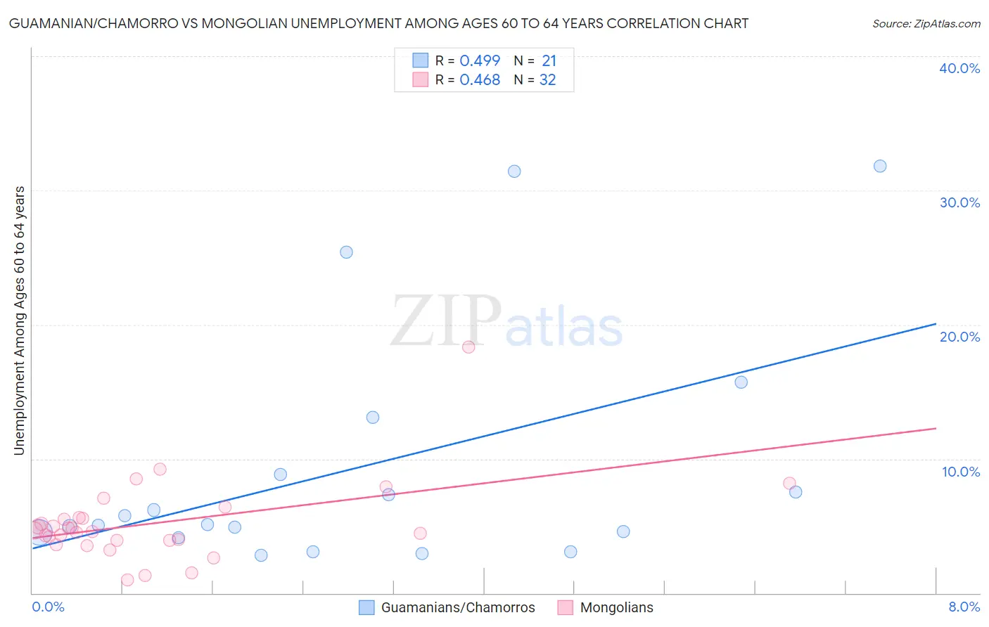 Guamanian/Chamorro vs Mongolian Unemployment Among Ages 60 to 64 years