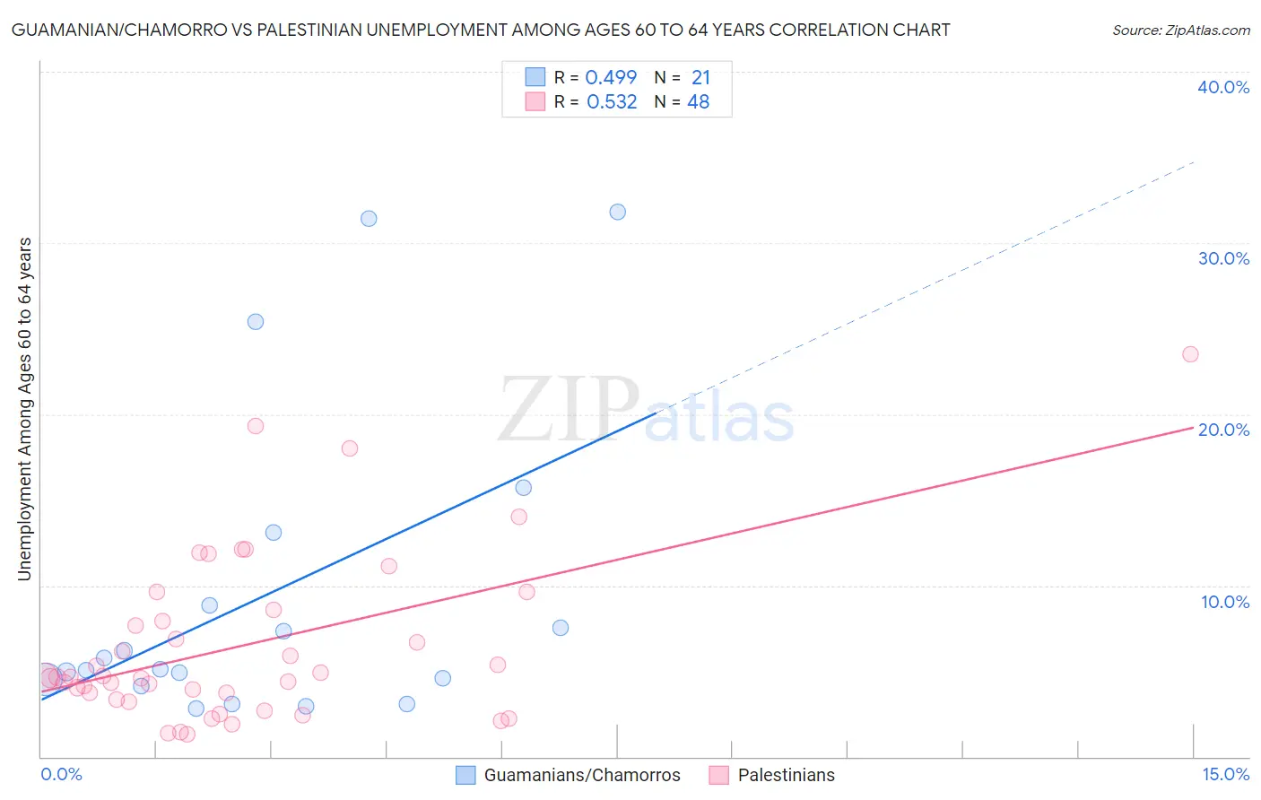 Guamanian/Chamorro vs Palestinian Unemployment Among Ages 60 to 64 years