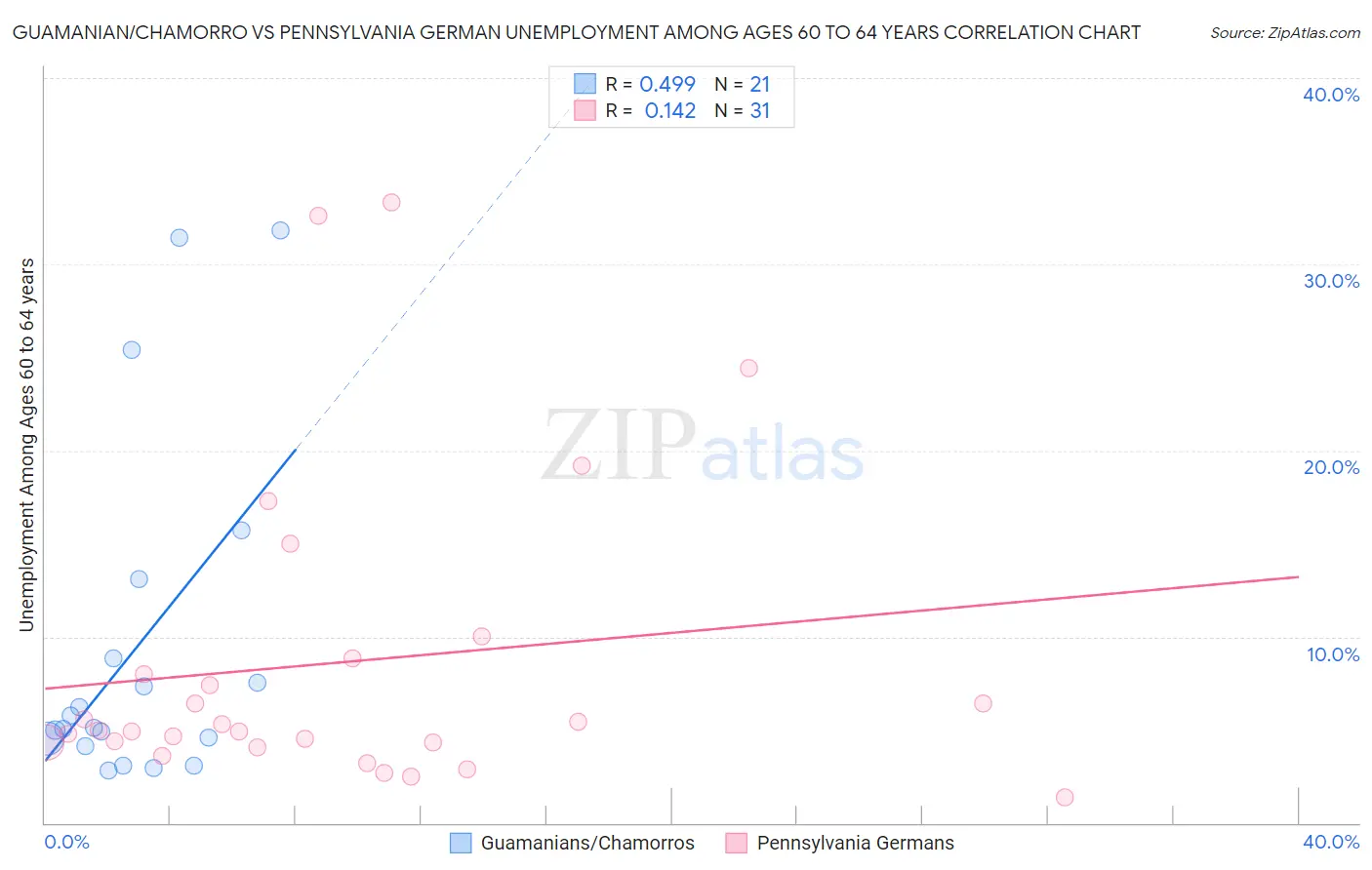 Guamanian/Chamorro vs Pennsylvania German Unemployment Among Ages 60 to 64 years