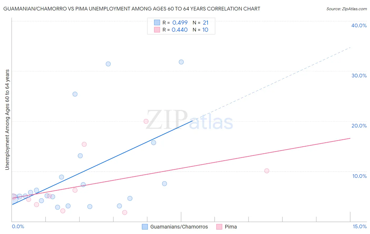 Guamanian/Chamorro vs Pima Unemployment Among Ages 60 to 64 years