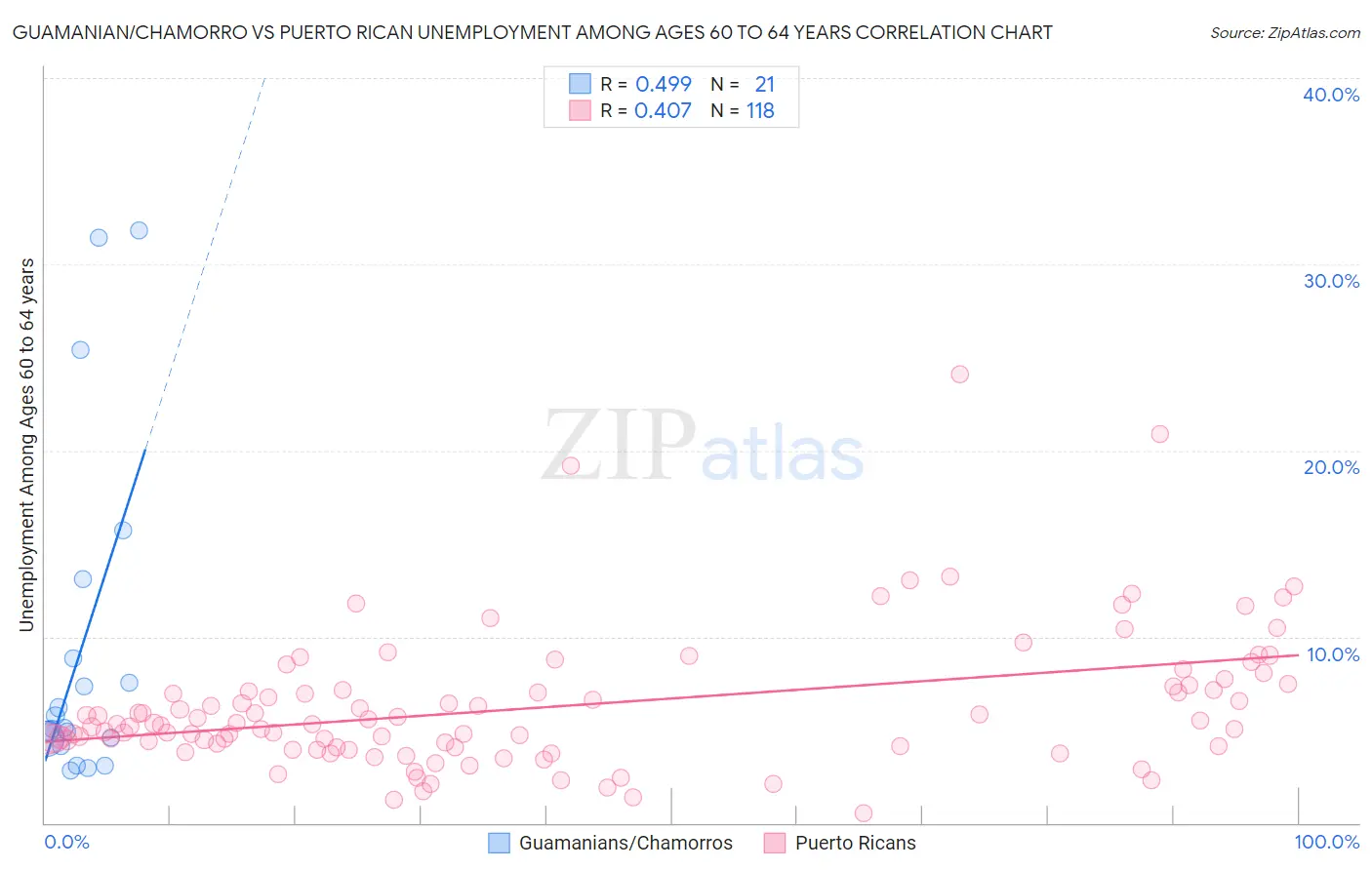 Guamanian/Chamorro vs Puerto Rican Unemployment Among Ages 60 to 64 years