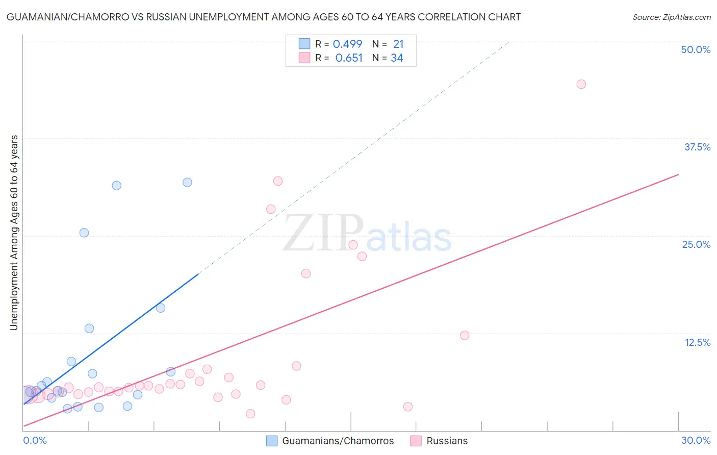Guamanian/Chamorro vs Russian Unemployment Among Ages 60 to 64 years