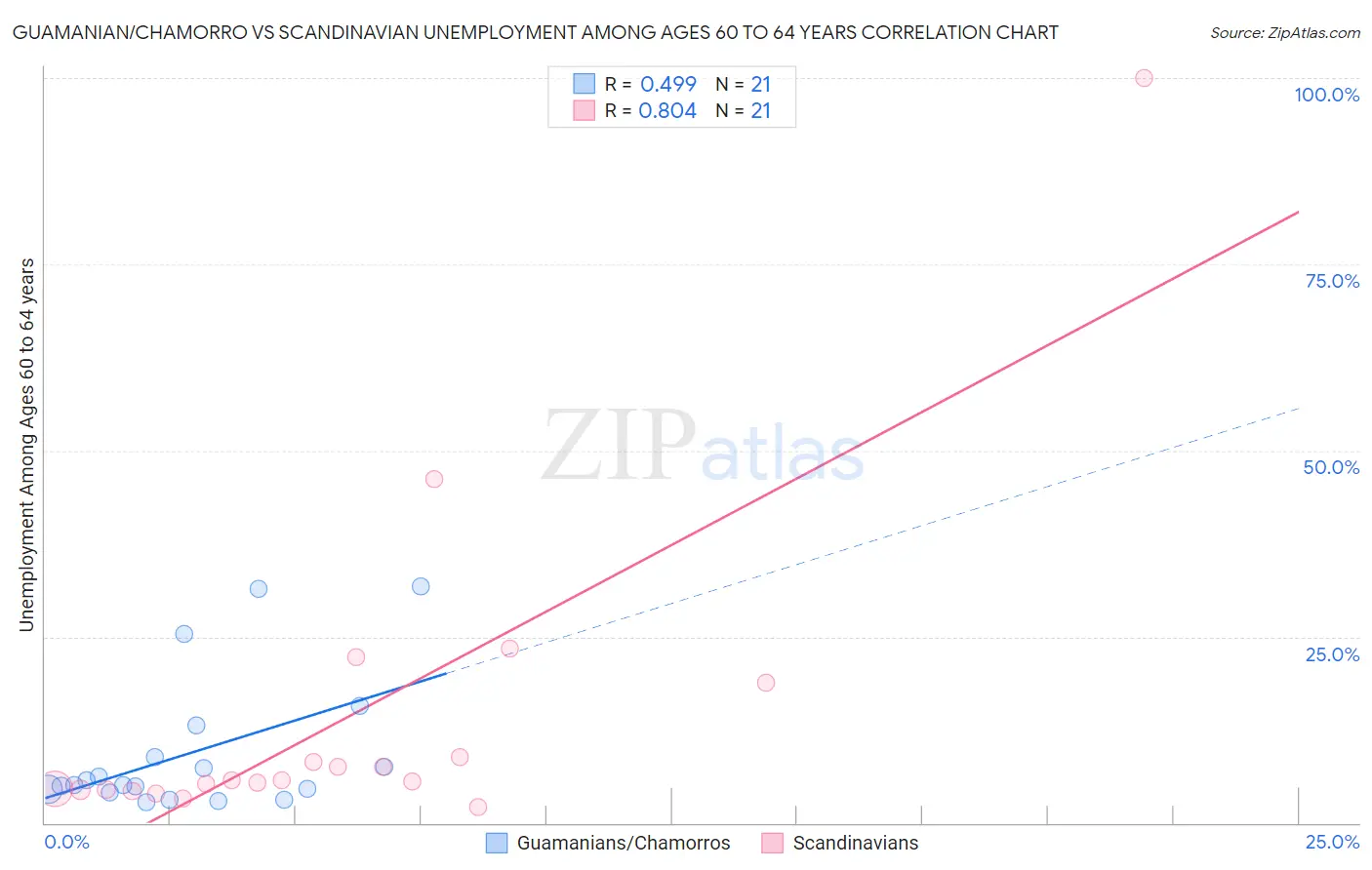 Guamanian/Chamorro vs Scandinavian Unemployment Among Ages 60 to 64 years