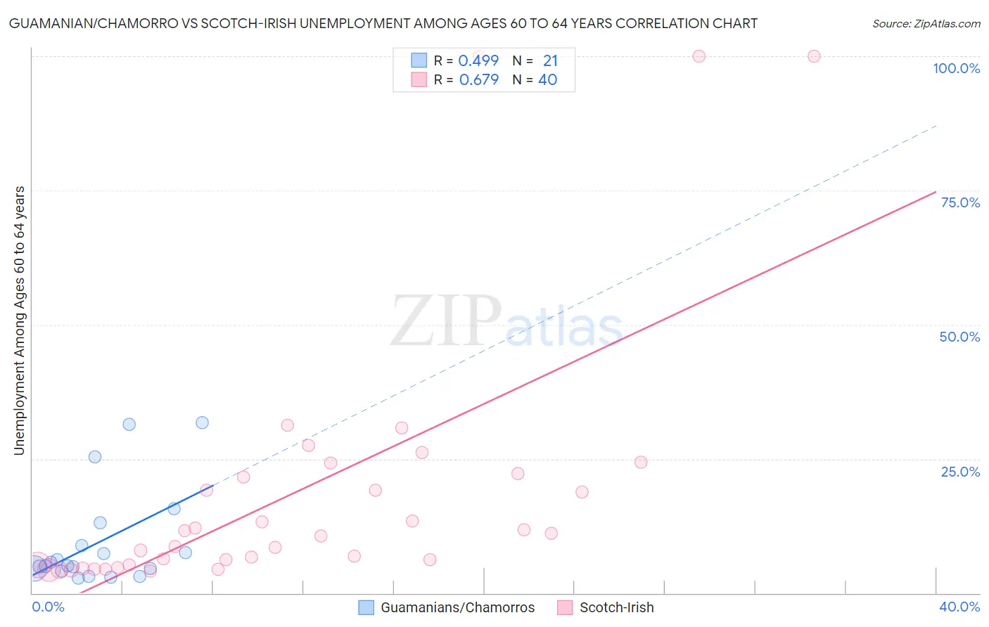 Guamanian/Chamorro vs Scotch-Irish Unemployment Among Ages 60 to 64 years