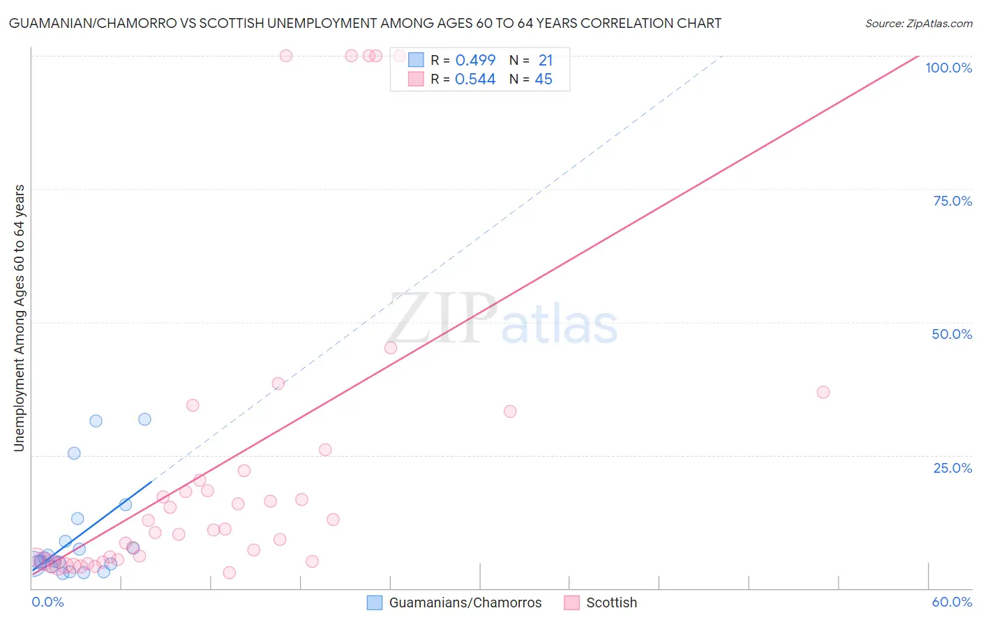 Guamanian/Chamorro vs Scottish Unemployment Among Ages 60 to 64 years