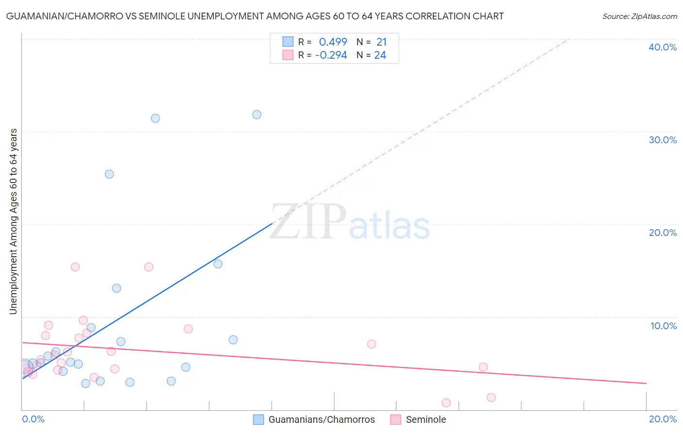 Guamanian/Chamorro vs Seminole Unemployment Among Ages 60 to 64 years