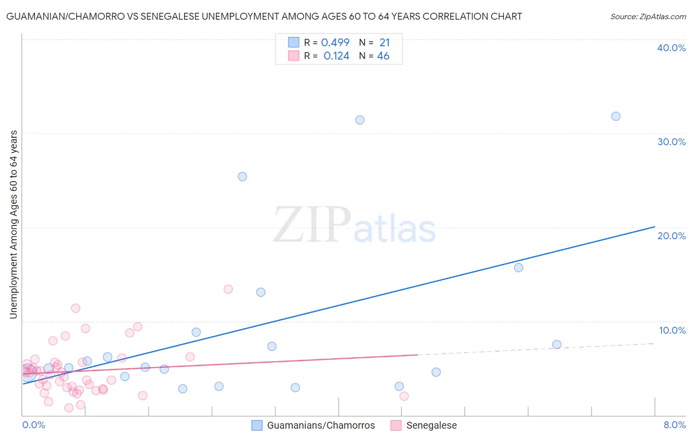 Guamanian/Chamorro vs Senegalese Unemployment Among Ages 60 to 64 years