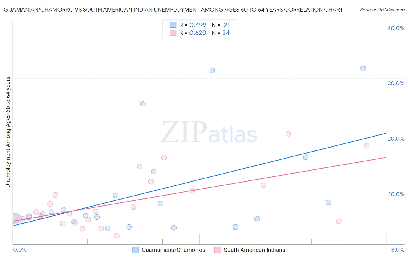 Guamanian/Chamorro vs South American Indian Unemployment Among Ages 60 to 64 years