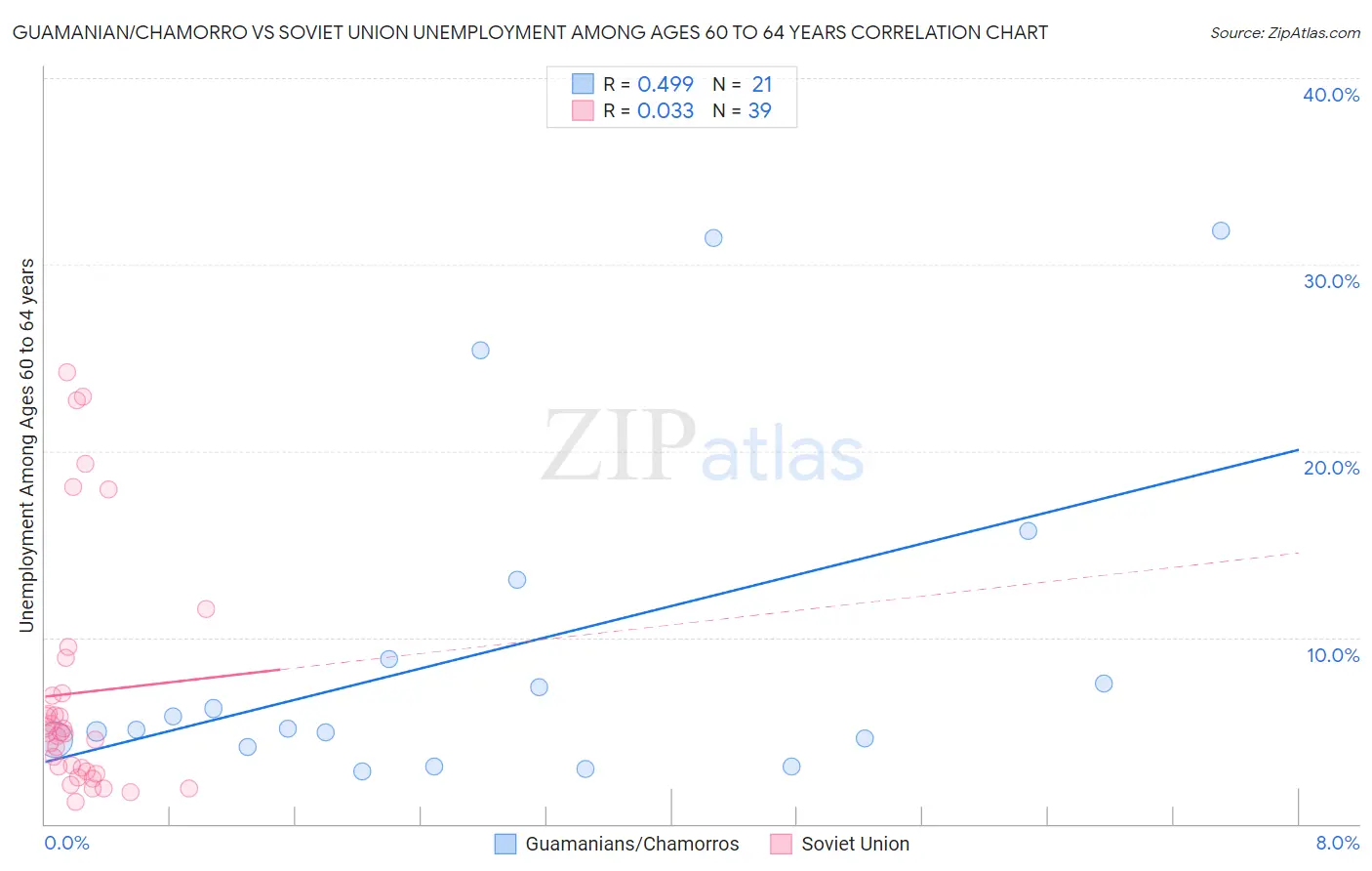 Guamanian/Chamorro vs Soviet Union Unemployment Among Ages 60 to 64 years