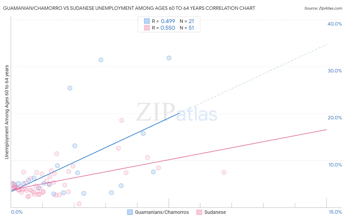 Guamanian/Chamorro vs Sudanese Unemployment Among Ages 60 to 64 years