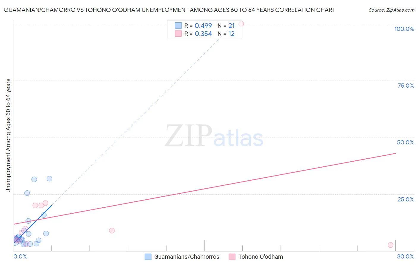 Guamanian/Chamorro vs Tohono O'odham Unemployment Among Ages 60 to 64 years