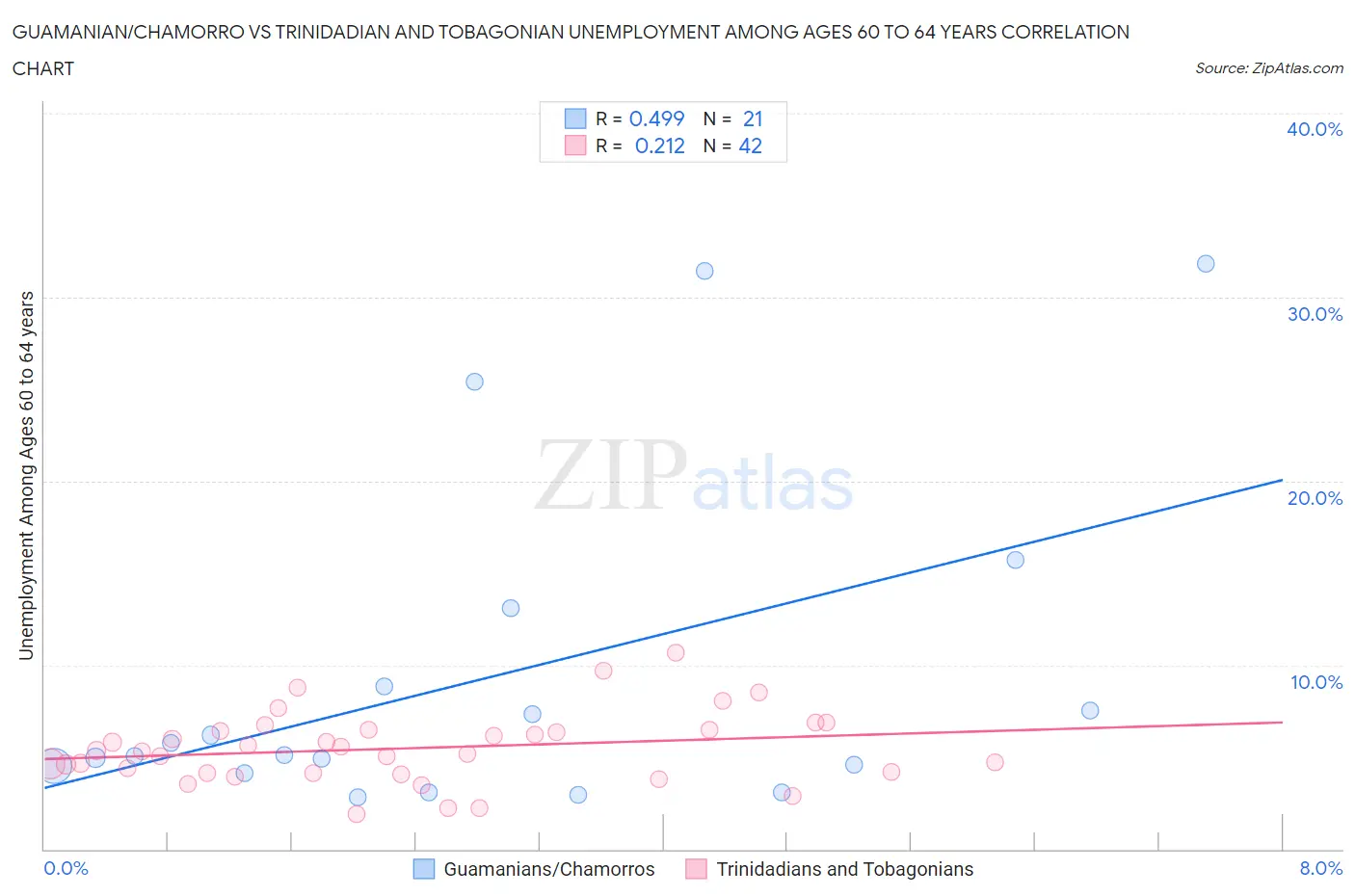 Guamanian/Chamorro vs Trinidadian and Tobagonian Unemployment Among Ages 60 to 64 years
