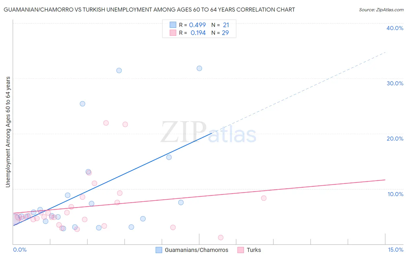 Guamanian/Chamorro vs Turkish Unemployment Among Ages 60 to 64 years