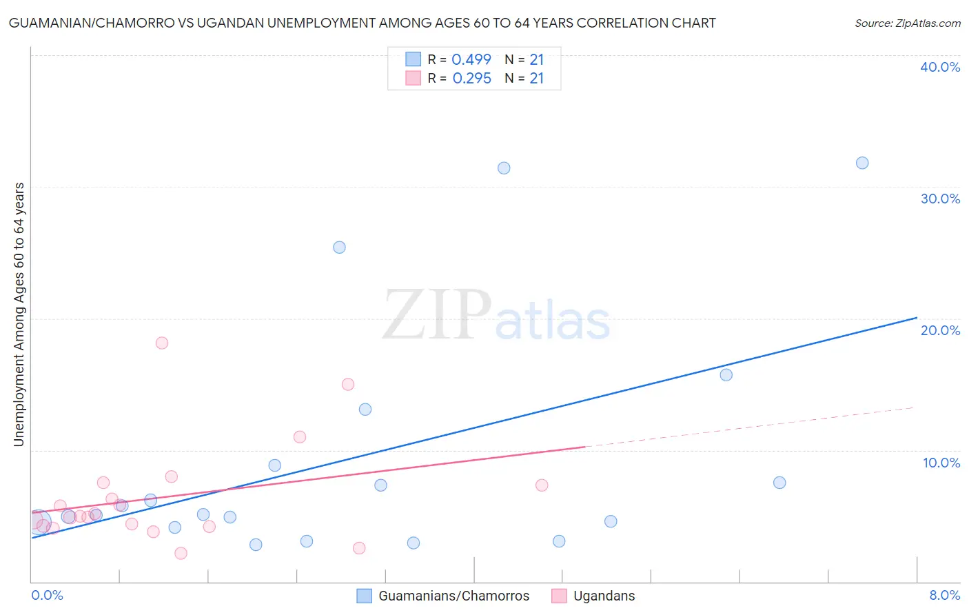 Guamanian/Chamorro vs Ugandan Unemployment Among Ages 60 to 64 years