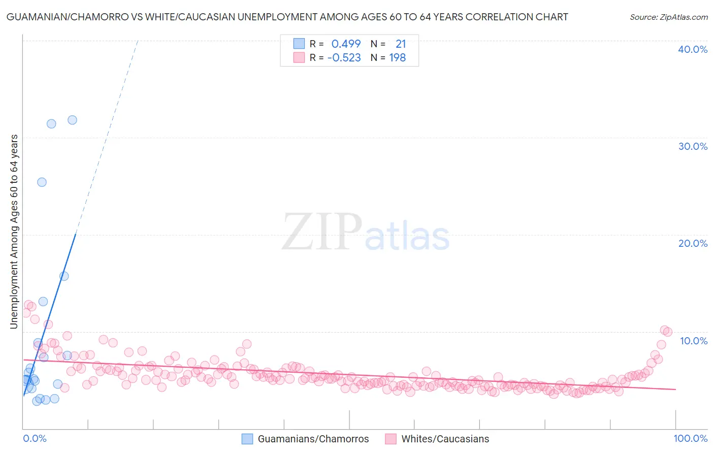 Guamanian/Chamorro vs White/Caucasian Unemployment Among Ages 60 to 64 years