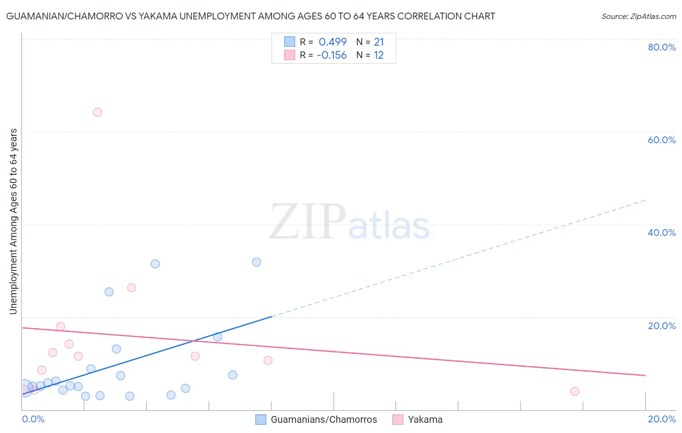 Guamanian/Chamorro vs Yakama Unemployment Among Ages 60 to 64 years