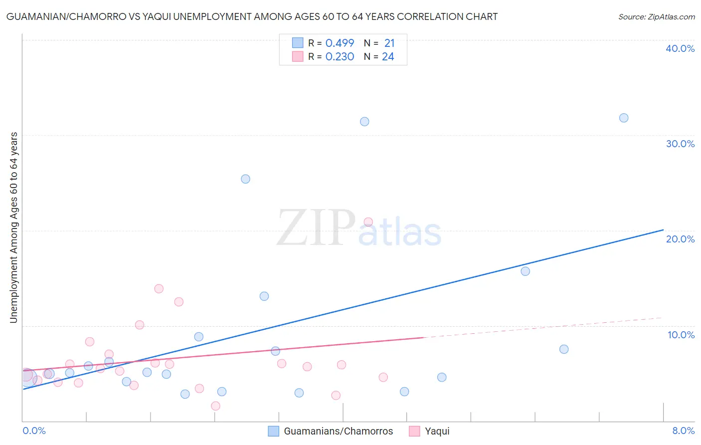 Guamanian/Chamorro vs Yaqui Unemployment Among Ages 60 to 64 years