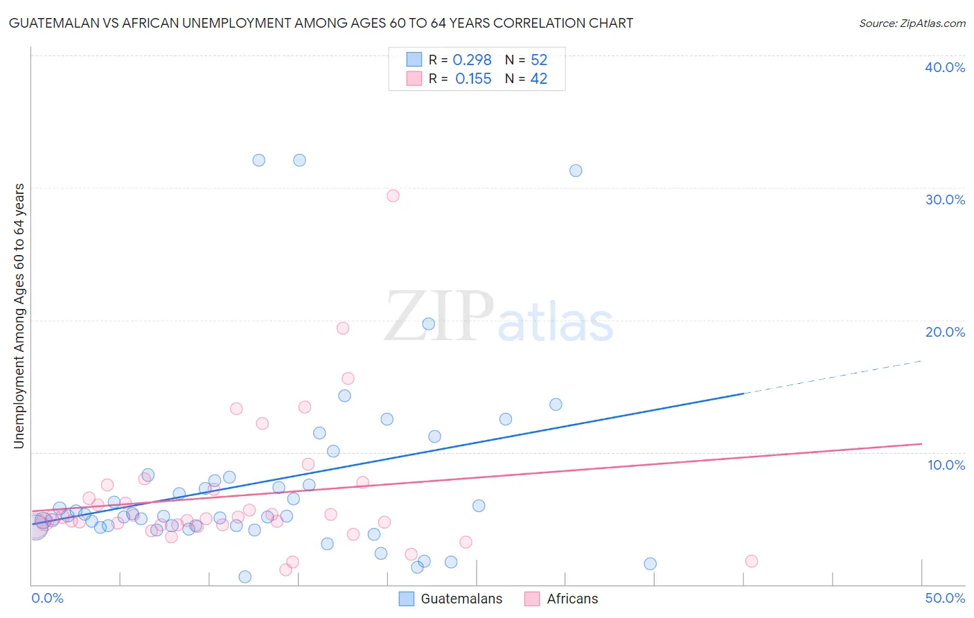 Guatemalan vs African Unemployment Among Ages 60 to 64 years