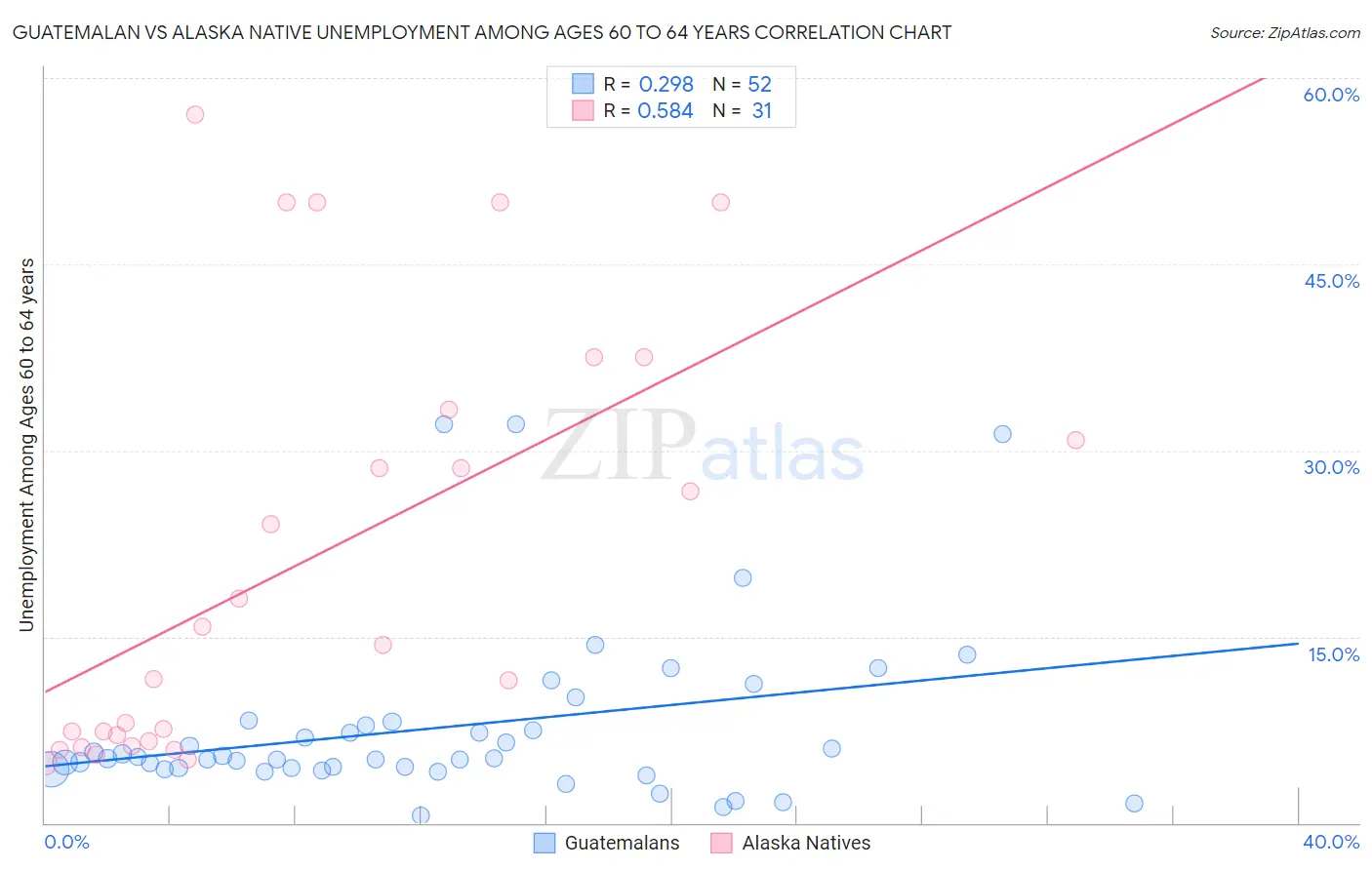 Guatemalan vs Alaska Native Unemployment Among Ages 60 to 64 years