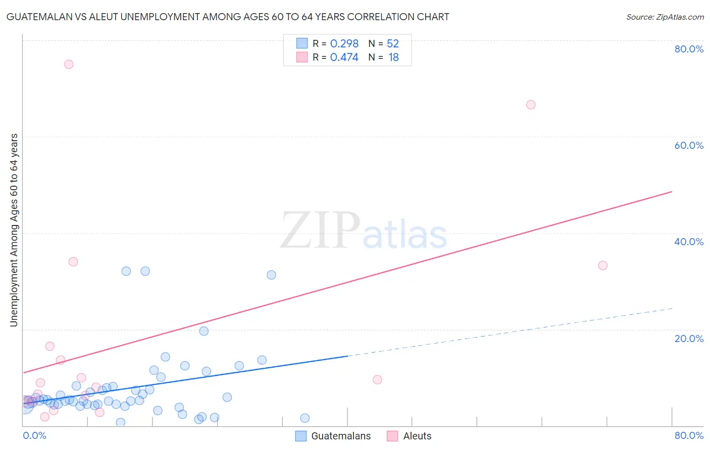 Guatemalan vs Aleut Unemployment Among Ages 60 to 64 years