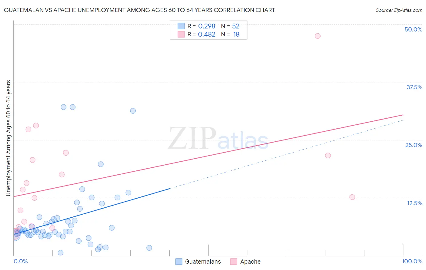 Guatemalan vs Apache Unemployment Among Ages 60 to 64 years