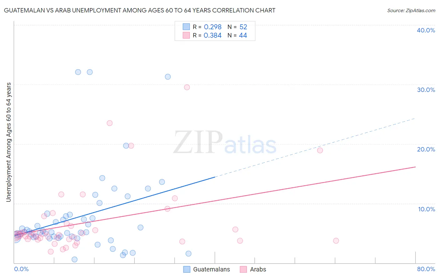 Guatemalan vs Arab Unemployment Among Ages 60 to 64 years