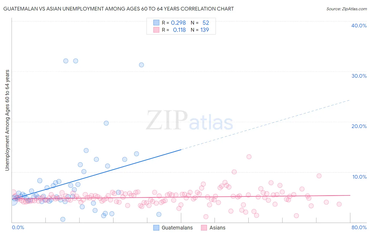 Guatemalan vs Asian Unemployment Among Ages 60 to 64 years