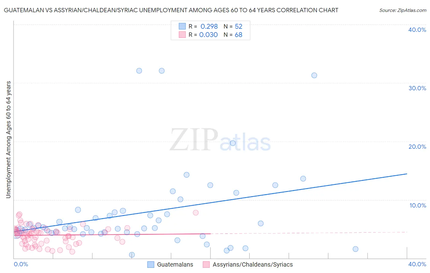 Guatemalan vs Assyrian/Chaldean/Syriac Unemployment Among Ages 60 to 64 years