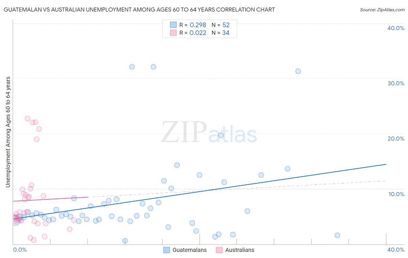 Guatemalan vs Australian Unemployment Among Ages 60 to 64 years