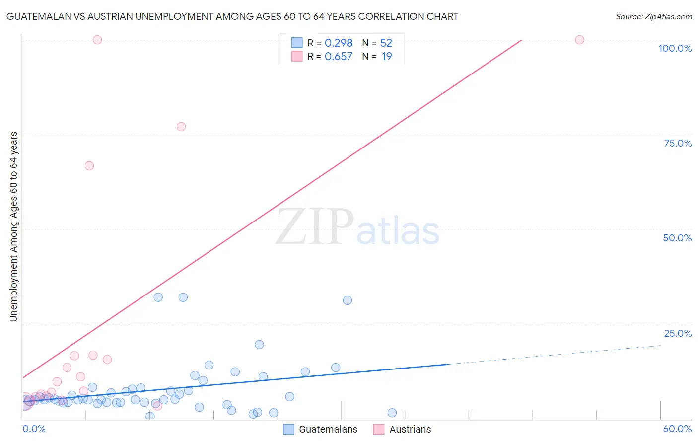 Guatemalan vs Austrian Unemployment Among Ages 60 to 64 years