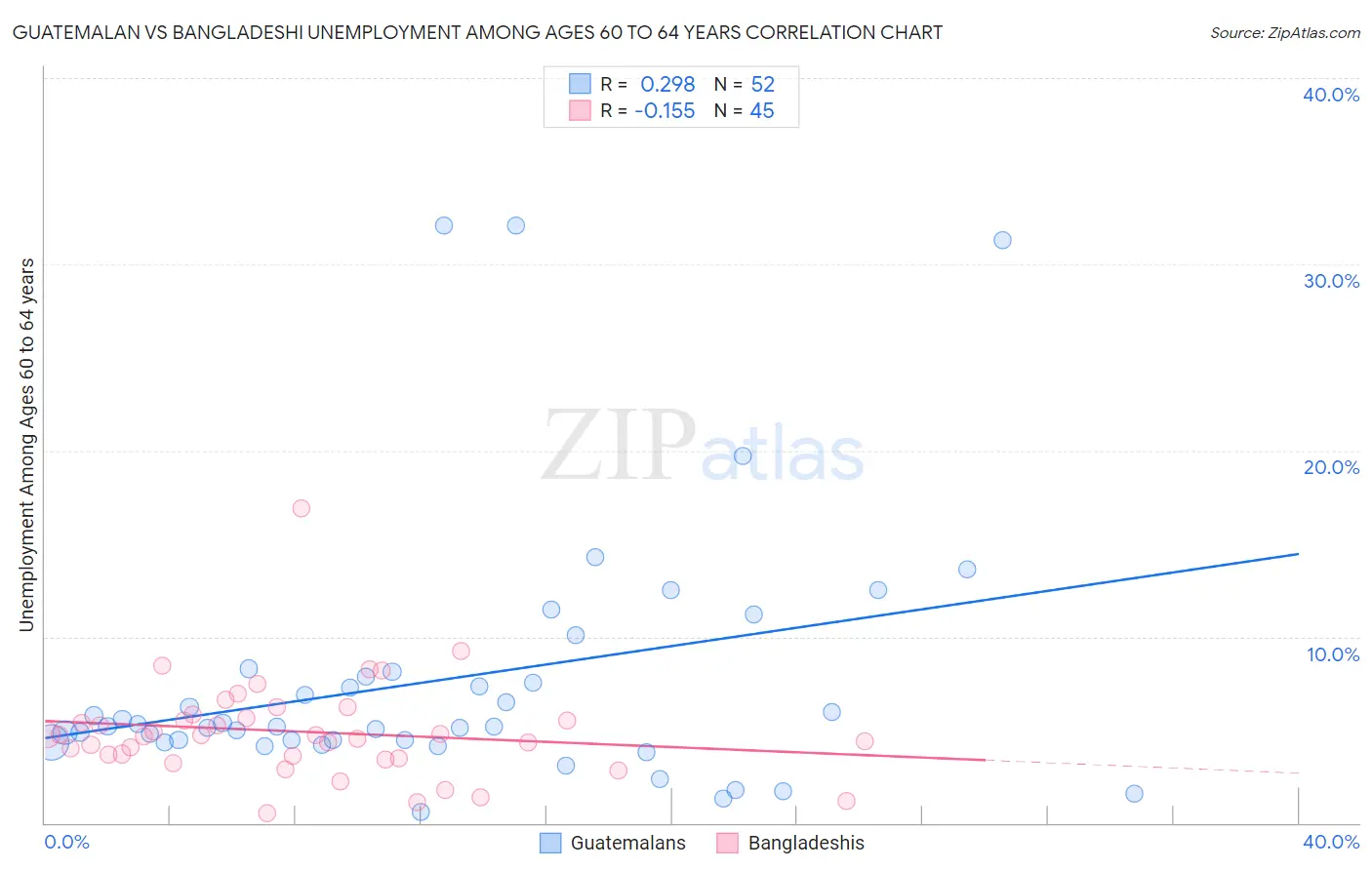 Guatemalan vs Bangladeshi Unemployment Among Ages 60 to 64 years