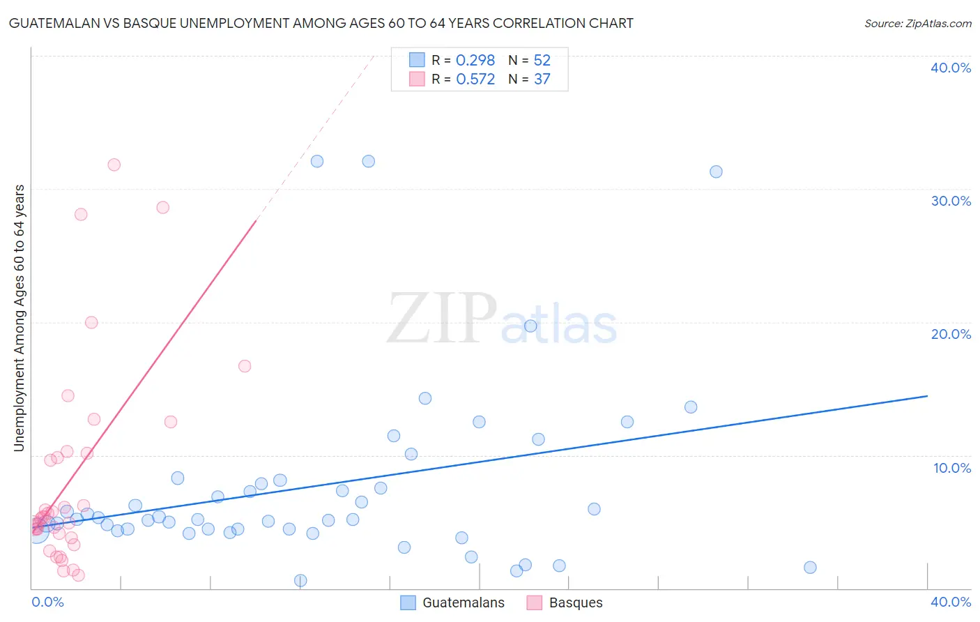 Guatemalan vs Basque Unemployment Among Ages 60 to 64 years