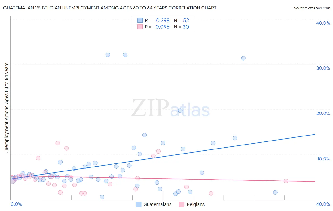 Guatemalan vs Belgian Unemployment Among Ages 60 to 64 years