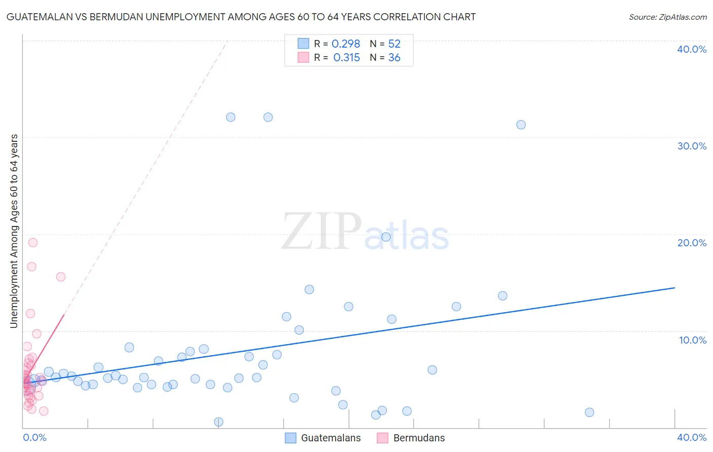 Guatemalan vs Bermudan Unemployment Among Ages 60 to 64 years