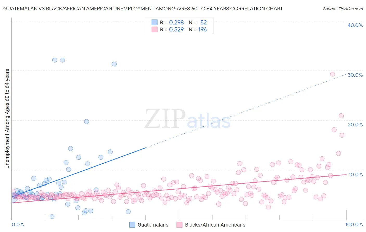Guatemalan vs Black/African American Unemployment Among Ages 60 to 64 years