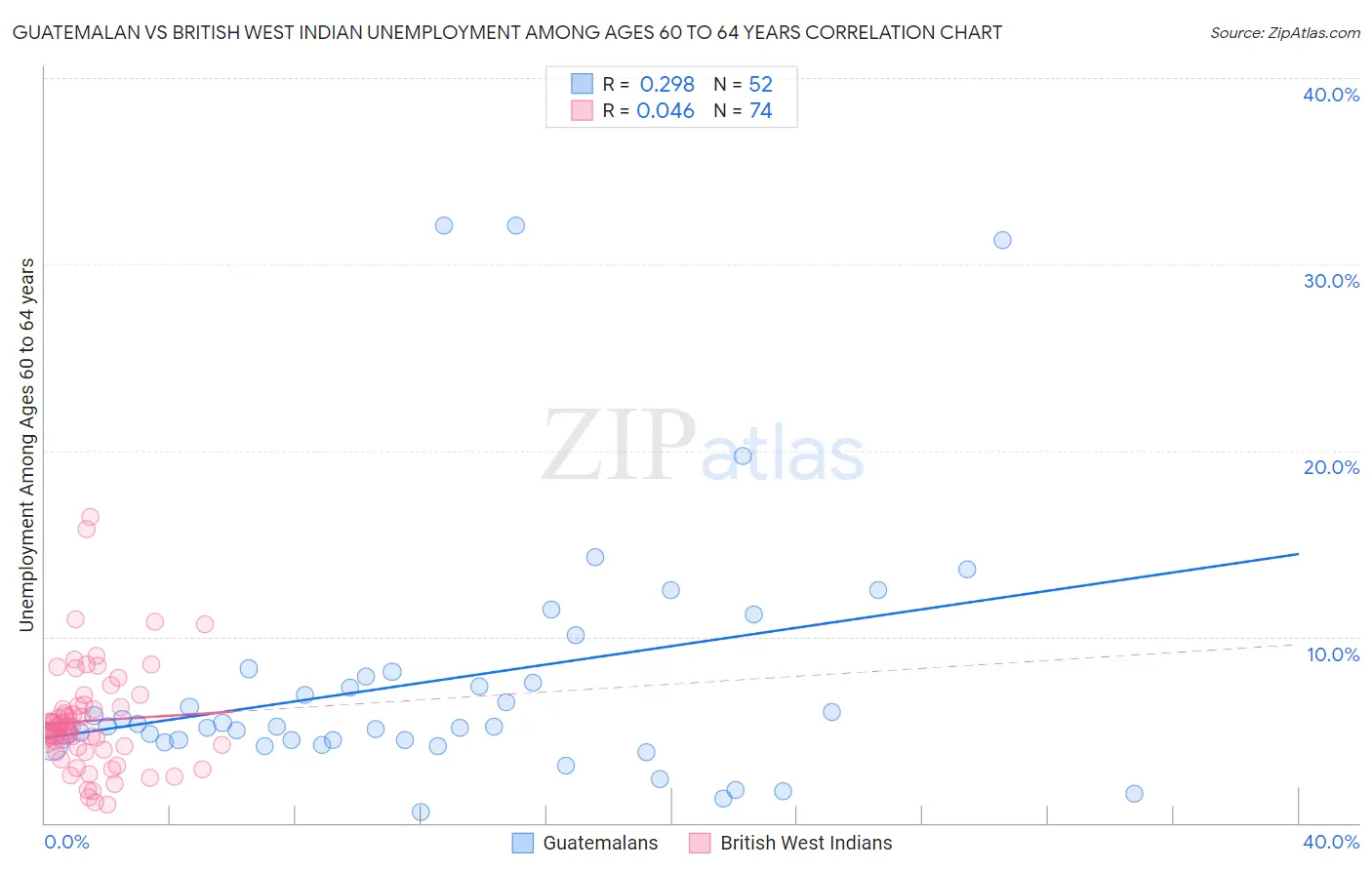 Guatemalan vs British West Indian Unemployment Among Ages 60 to 64 years