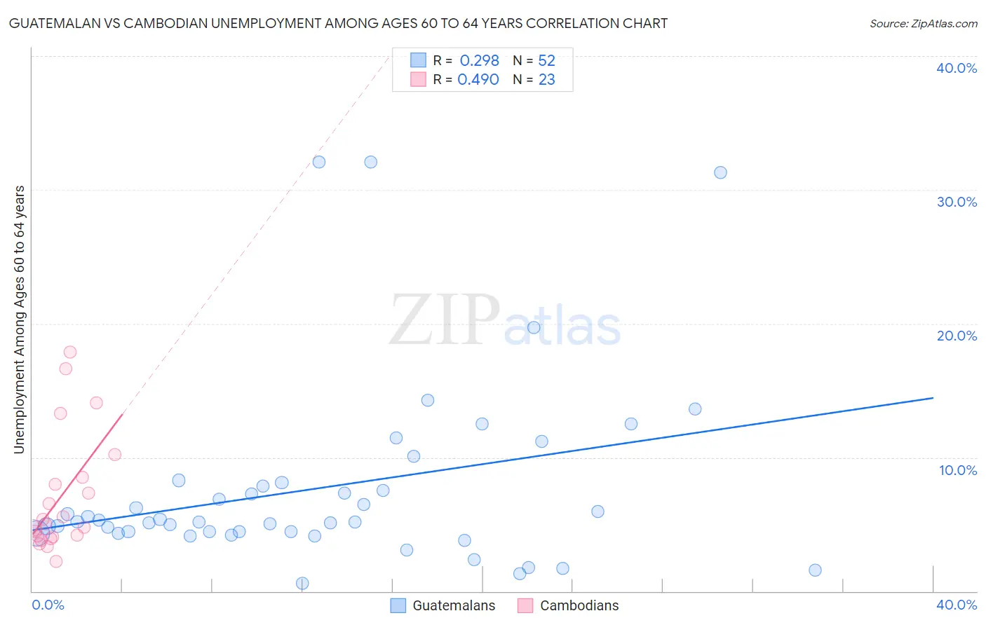 Guatemalan vs Cambodian Unemployment Among Ages 60 to 64 years