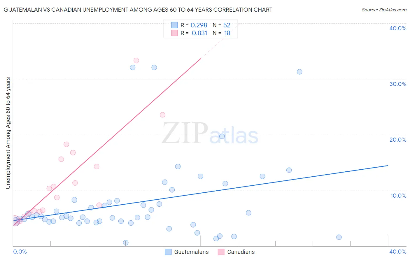 Guatemalan vs Canadian Unemployment Among Ages 60 to 64 years