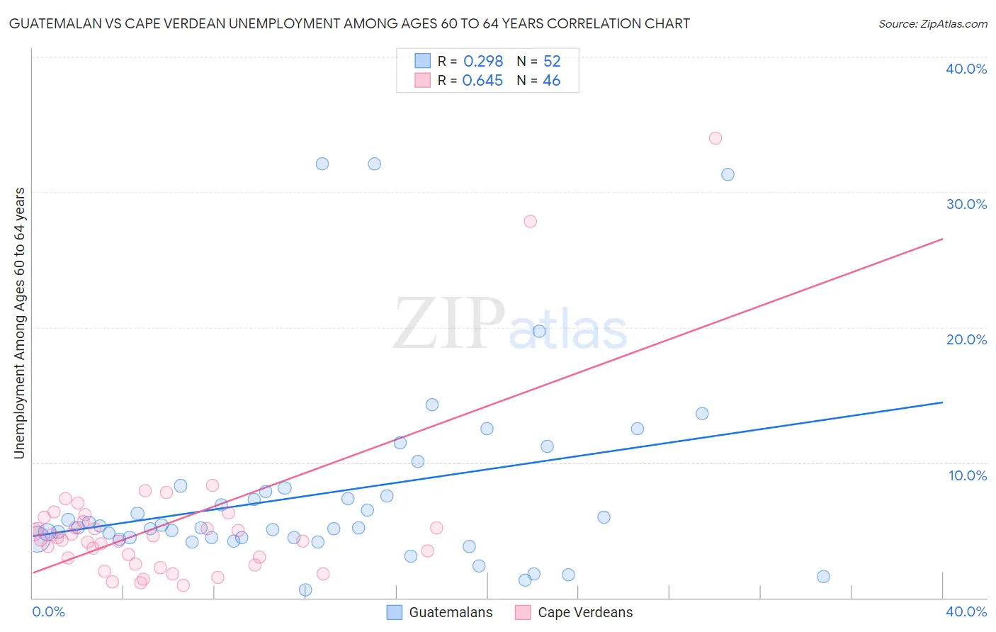 Guatemalan vs Cape Verdean Unemployment Among Ages 60 to 64 years