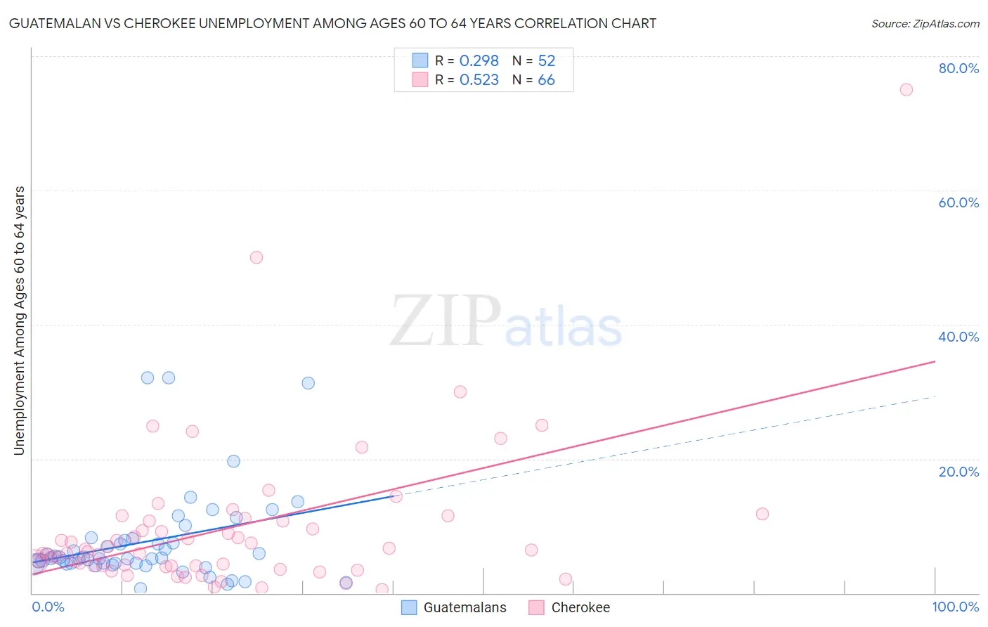 Guatemalan vs Cherokee Unemployment Among Ages 60 to 64 years