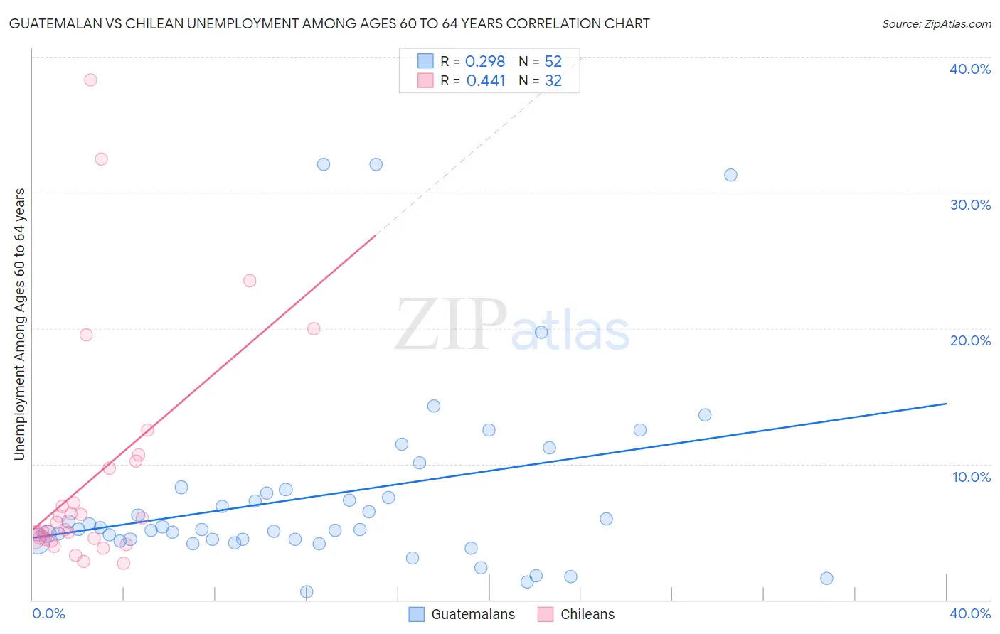 Guatemalan vs Chilean Unemployment Among Ages 60 to 64 years
