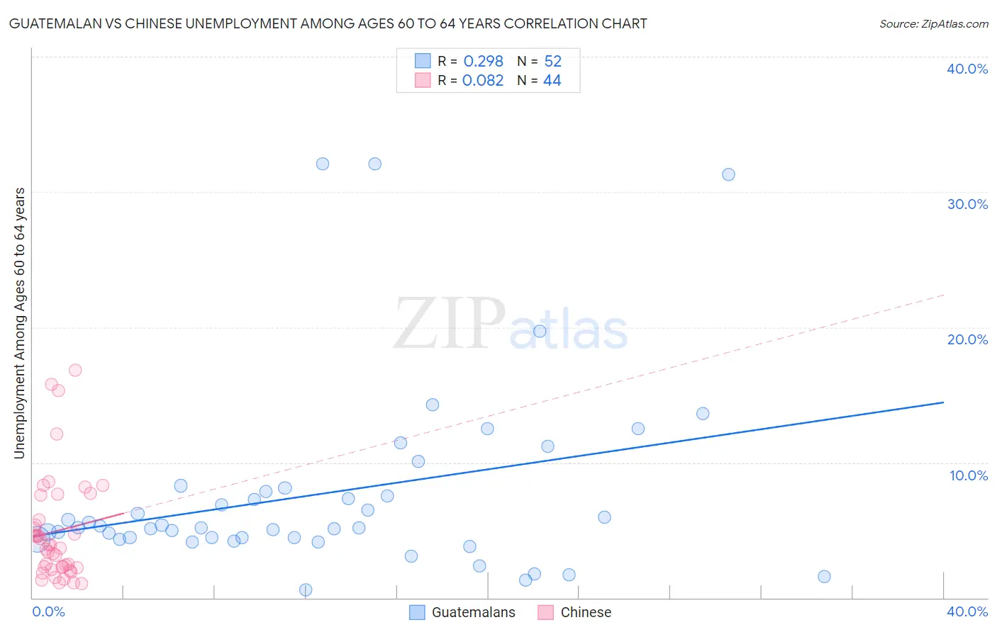 Guatemalan vs Chinese Unemployment Among Ages 60 to 64 years