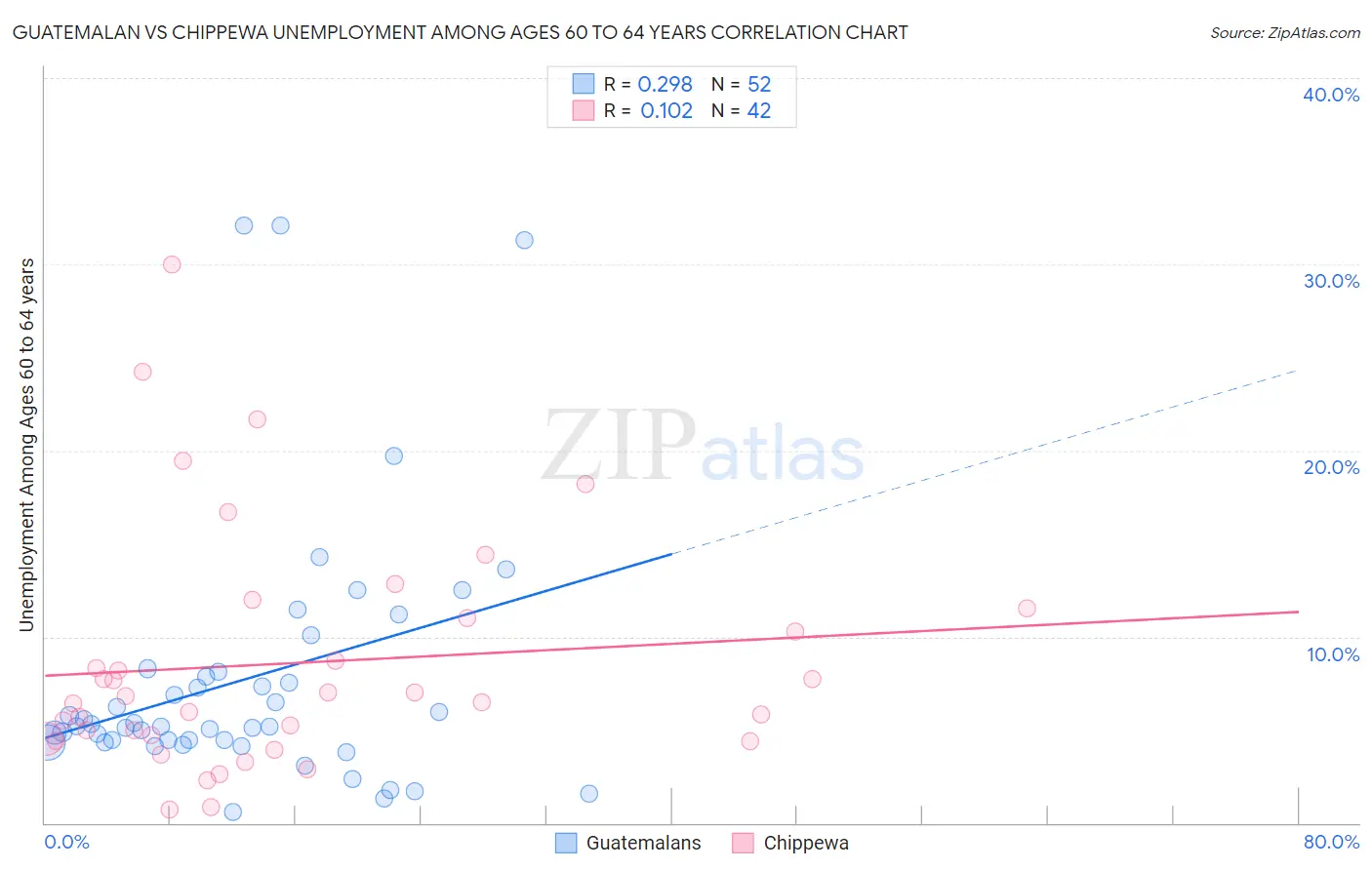 Guatemalan vs Chippewa Unemployment Among Ages 60 to 64 years